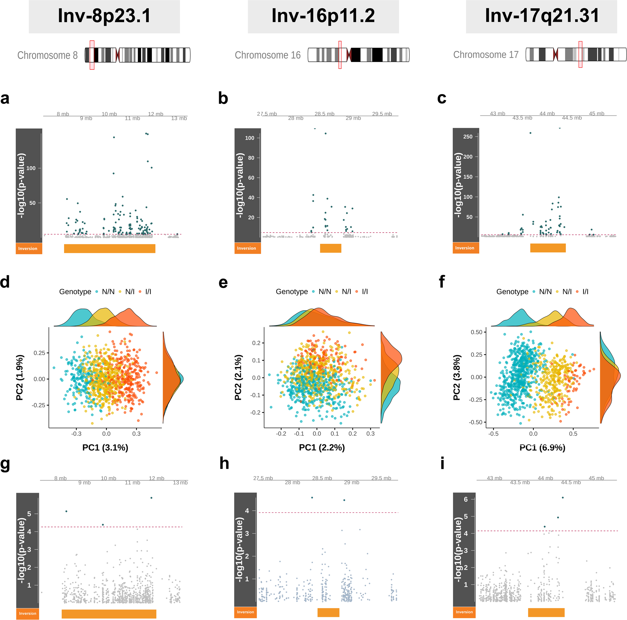 The early-life exposome modulates the effect of polymorphic inversions on  DNA methylation | Communications Biology