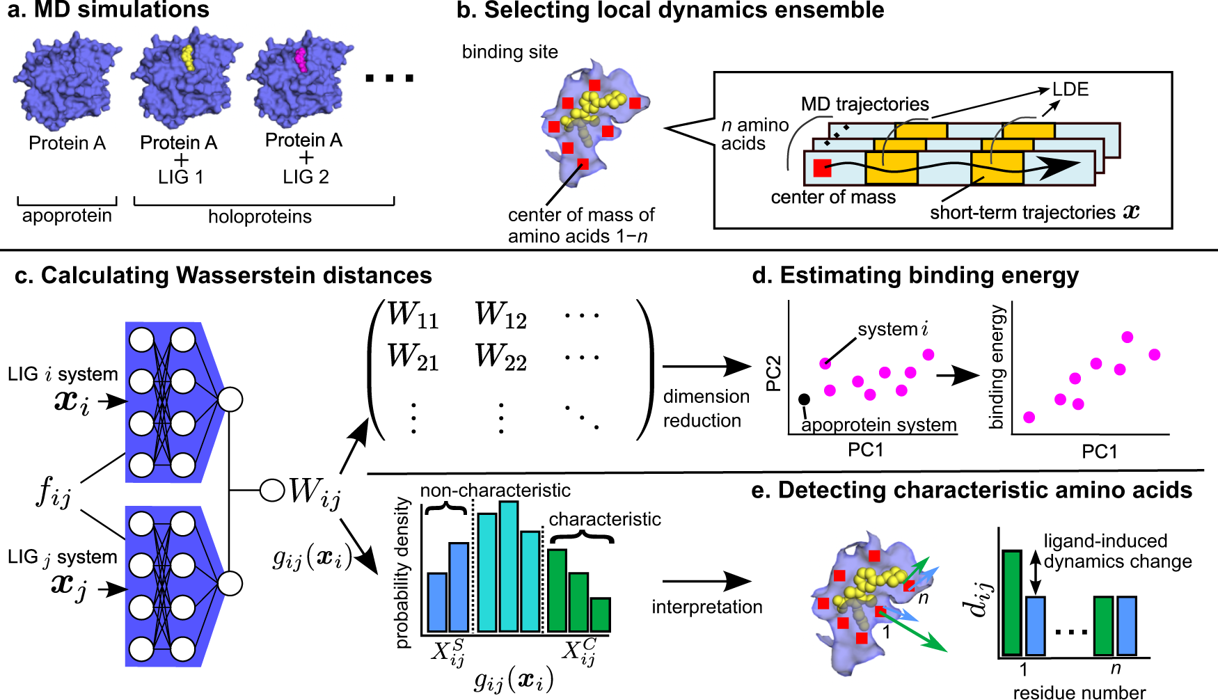 Combining Machine Learning and Molecular Dynamics to Predict P-Glycoprotein  Substrates