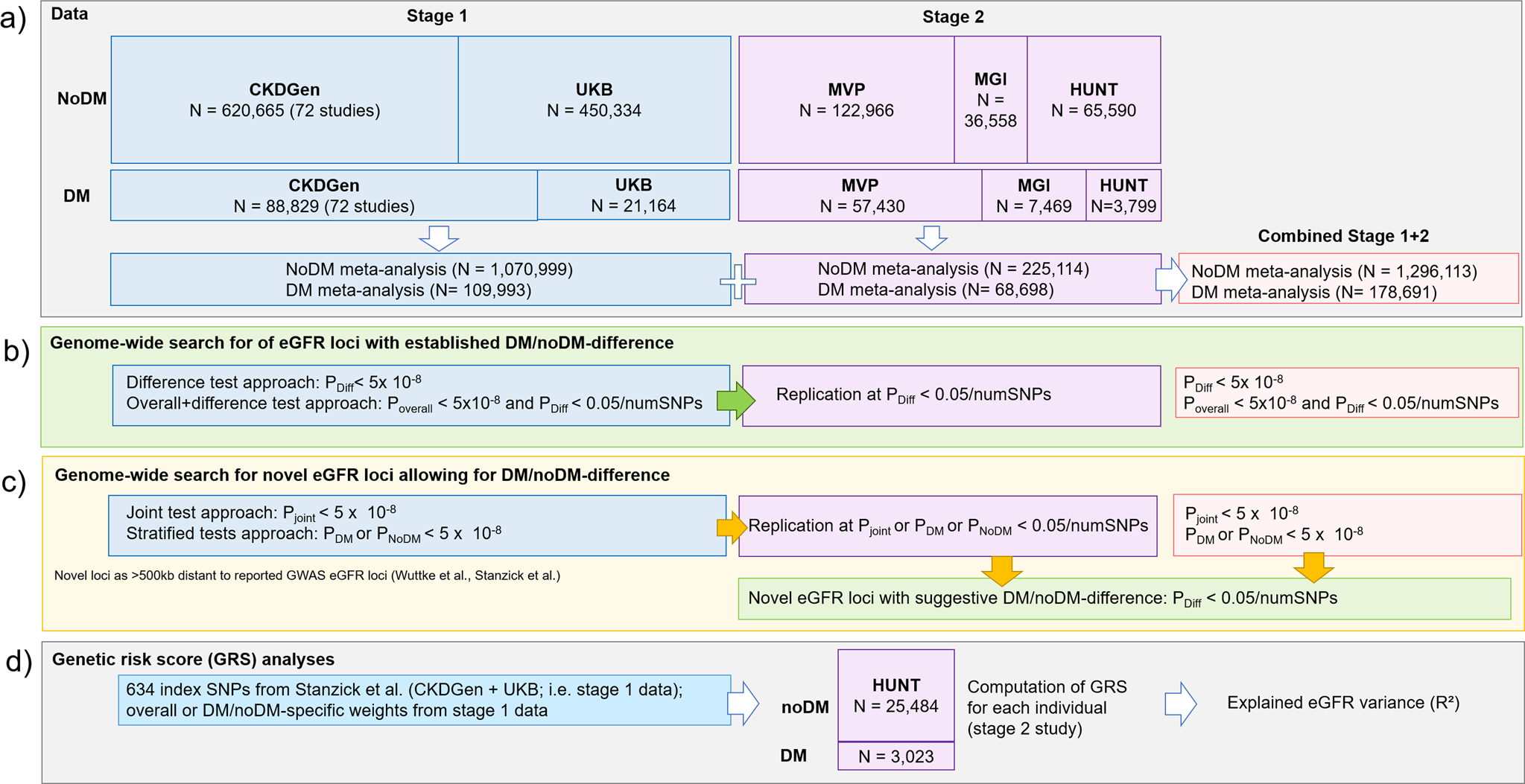 Differential and shared genetic effects on kidney function between diabetic  and non-diabetic individuals | Communications Biology