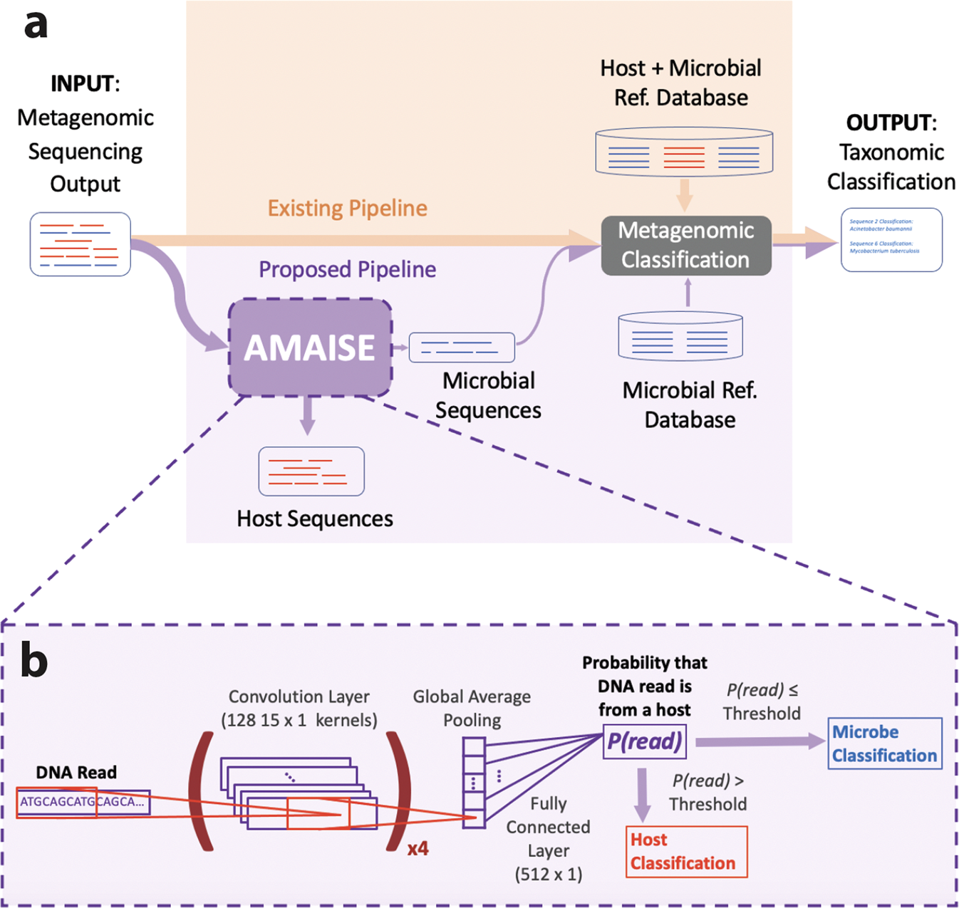 AMAISE: a machine learning approach to index-free sequence enrichment |  Communications Biology