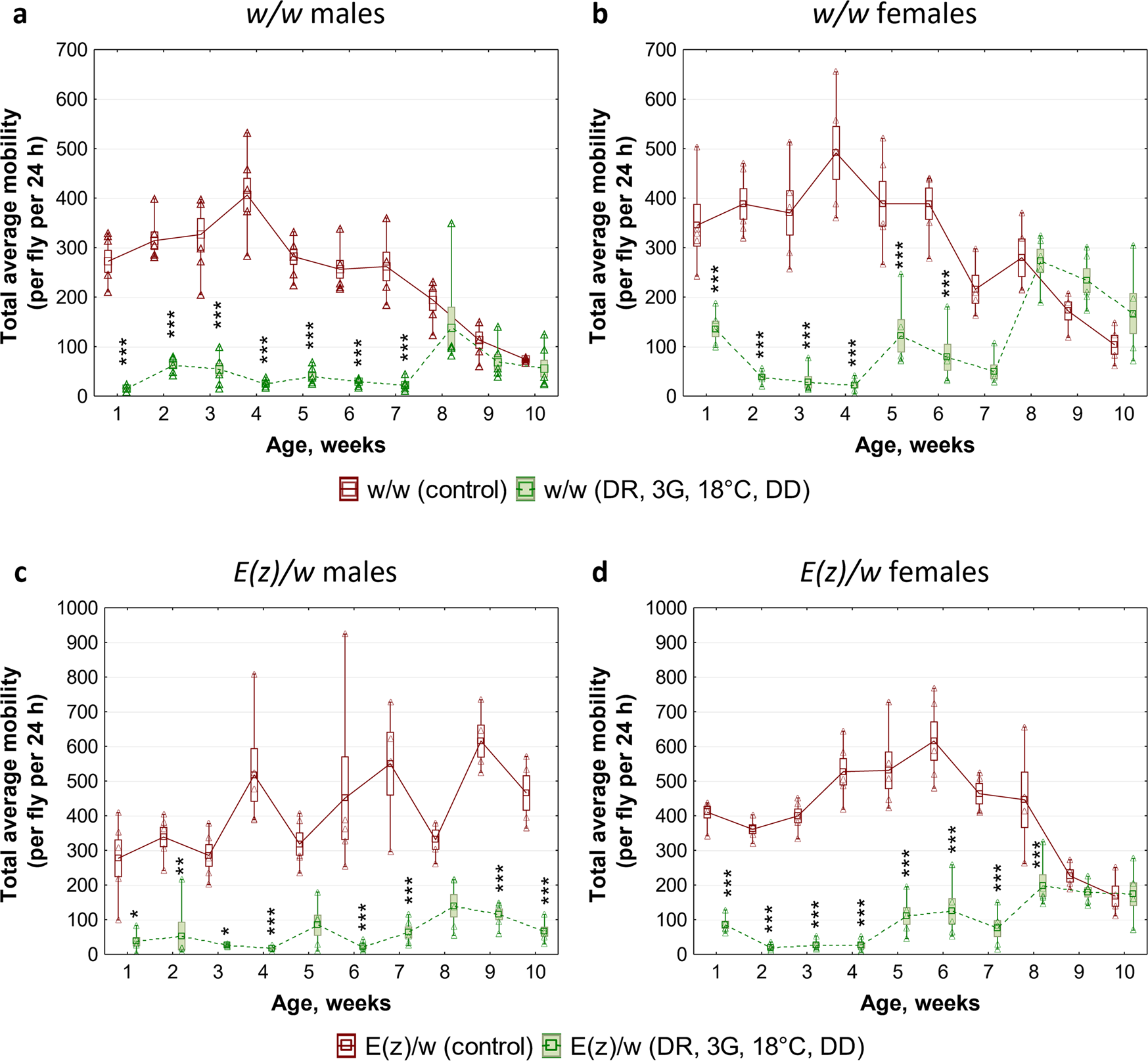 Fig. 3: Effects of a combination of dietary restriction (DR), geroprotectors (3G), low ambient temperature (18 °C), and maintenance in the dark (DD) on age-dependent dynamics of total daily locomotor activity.