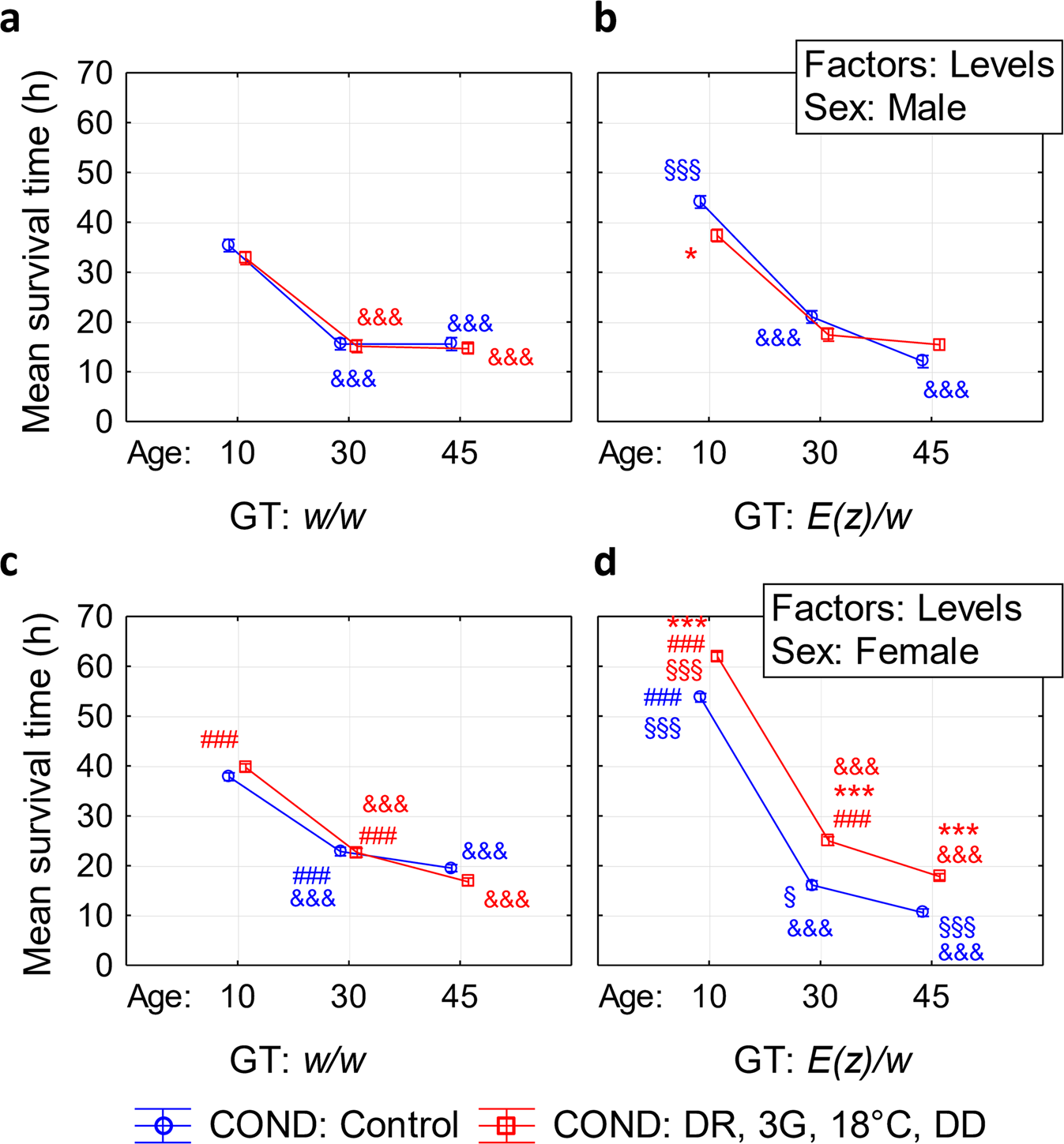 Fig. 4: Four-way ANOVA analysis of differences in resistance to oxidative stress depending on sex (SEX), age (AGE), genotype (GT), and combination of interventions (COND), including dietary restriction (DR), geroprotectors (3G), low ambient temperature (18 °C), and maintenance in the dark (DD).