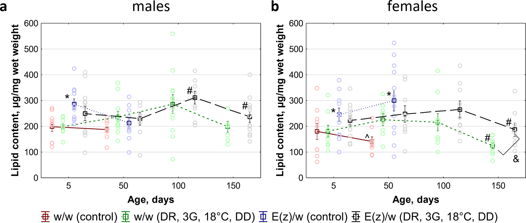 Fig. 5: Effect of combination of anti-aging interventions (dietary restriction (DR); co-administration of berberine, fucoxanthin, and rapamycin (3G); low ambient temperature (18 °C); living in constant darkness (DD) conditions) on the level of total lipids in w/w and E(z)/w flies.