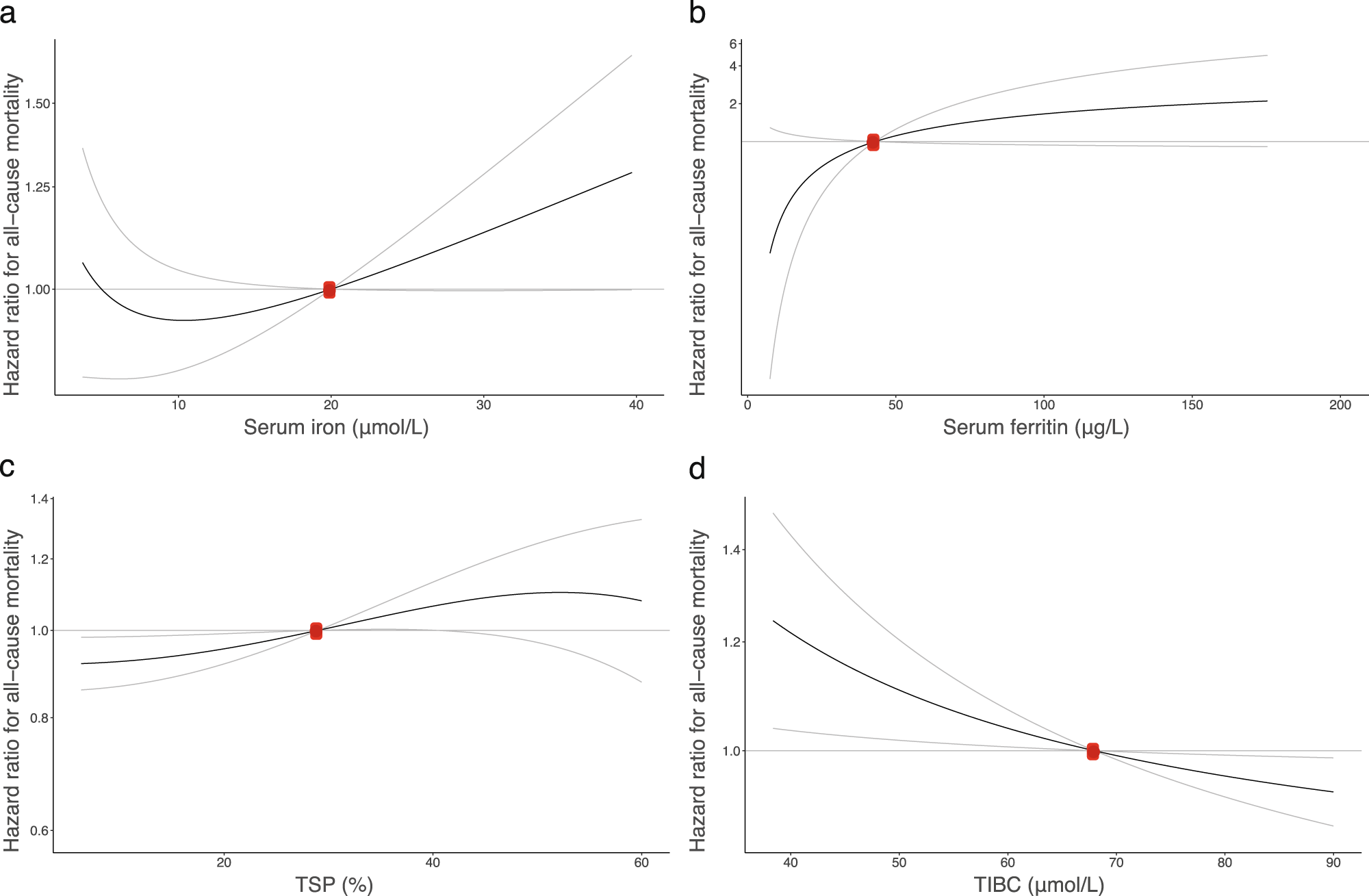 Fig. 2: Non-linear Mendelian Randomization: causal associations between iron status biomarkers and all-cause mortality.