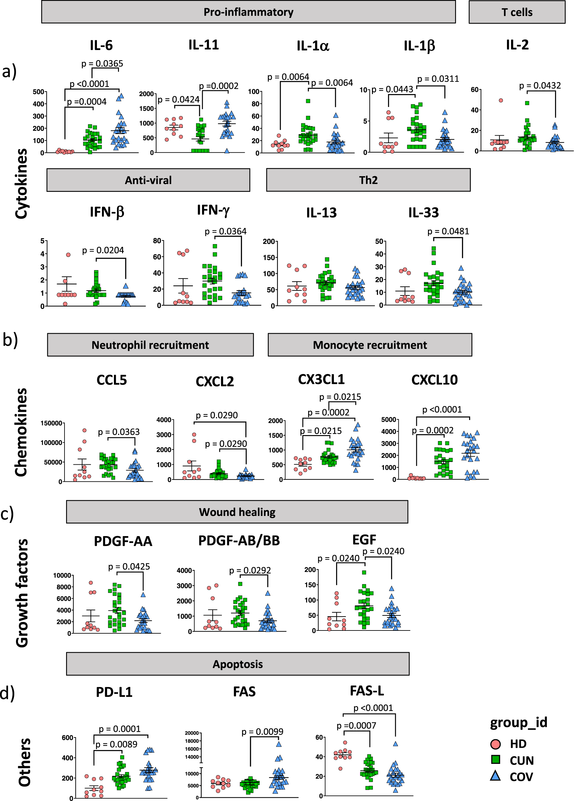 Molecular and cellular immune features of aged patients with severe  COVID-19 pneumonia | Communications Biology