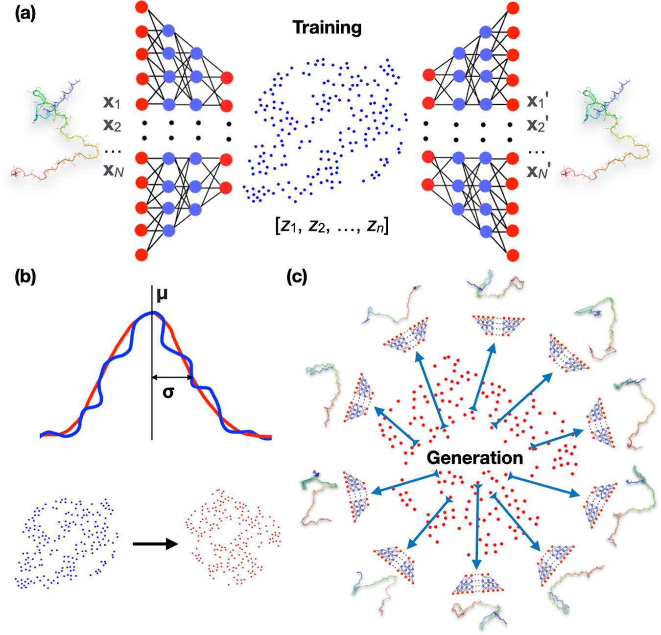 Artificial intelligence guided conformational mining of intrinsically  disordered proteins | Communications Biology