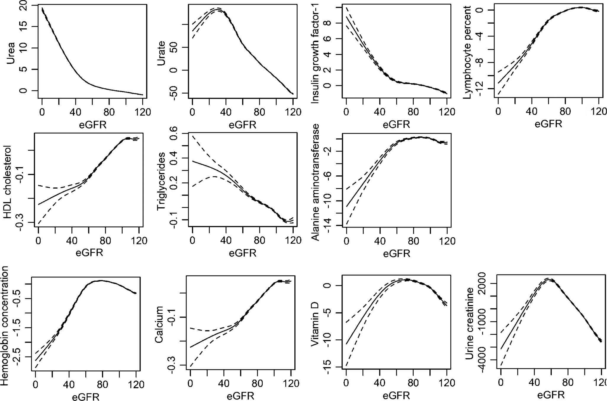 Fig. 4: Cross-sectional, observational associations between eGFR and biochemical parameters.