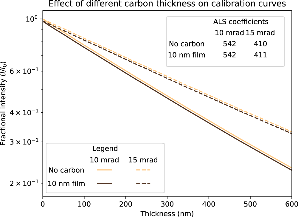 Fig. 4: MeasureIce generated calibration curves with and without a 10 nm amorphous carbon cryo-EM grid backing.
