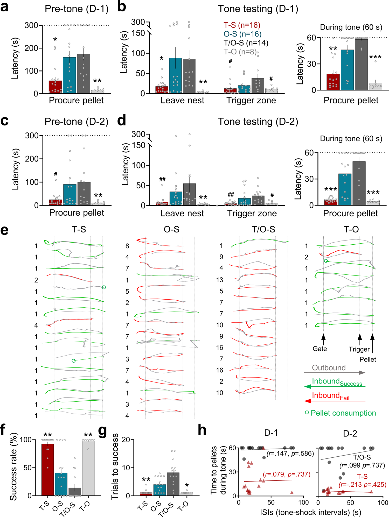 Fig. 3: Foraging and escape behaviors during tone testing.