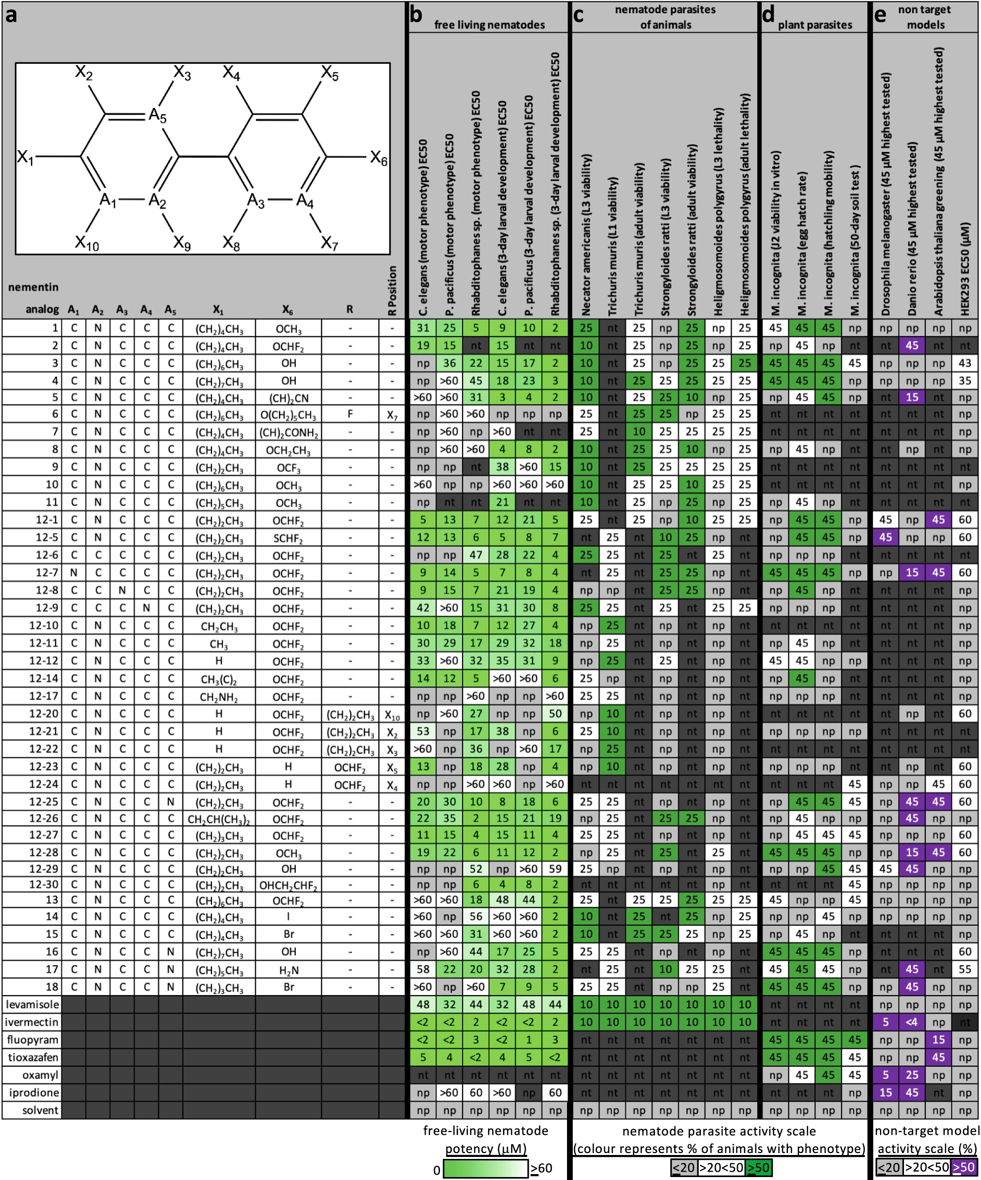 Fig. 6: Nementin structure-activity relationship analysis.
