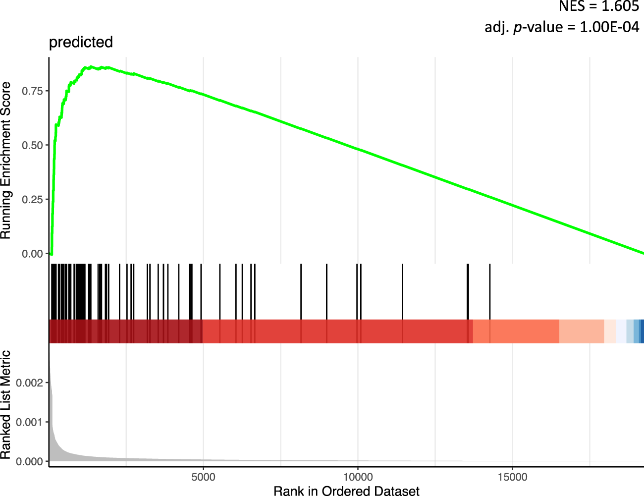 Fig. 4: GSEA analysis of model predictions based on PageRank score.