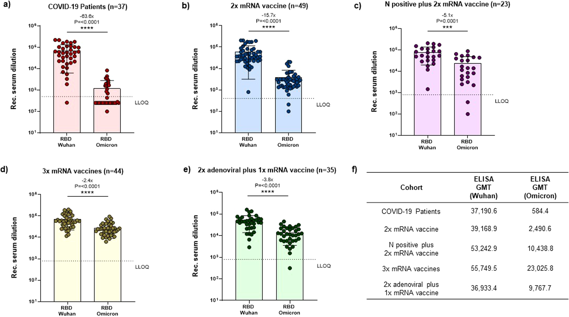 Fig. 1: Anti-IgG ELISA binding titers against ancestral (Wuhan WT) or Omicron BA.1 RBD.