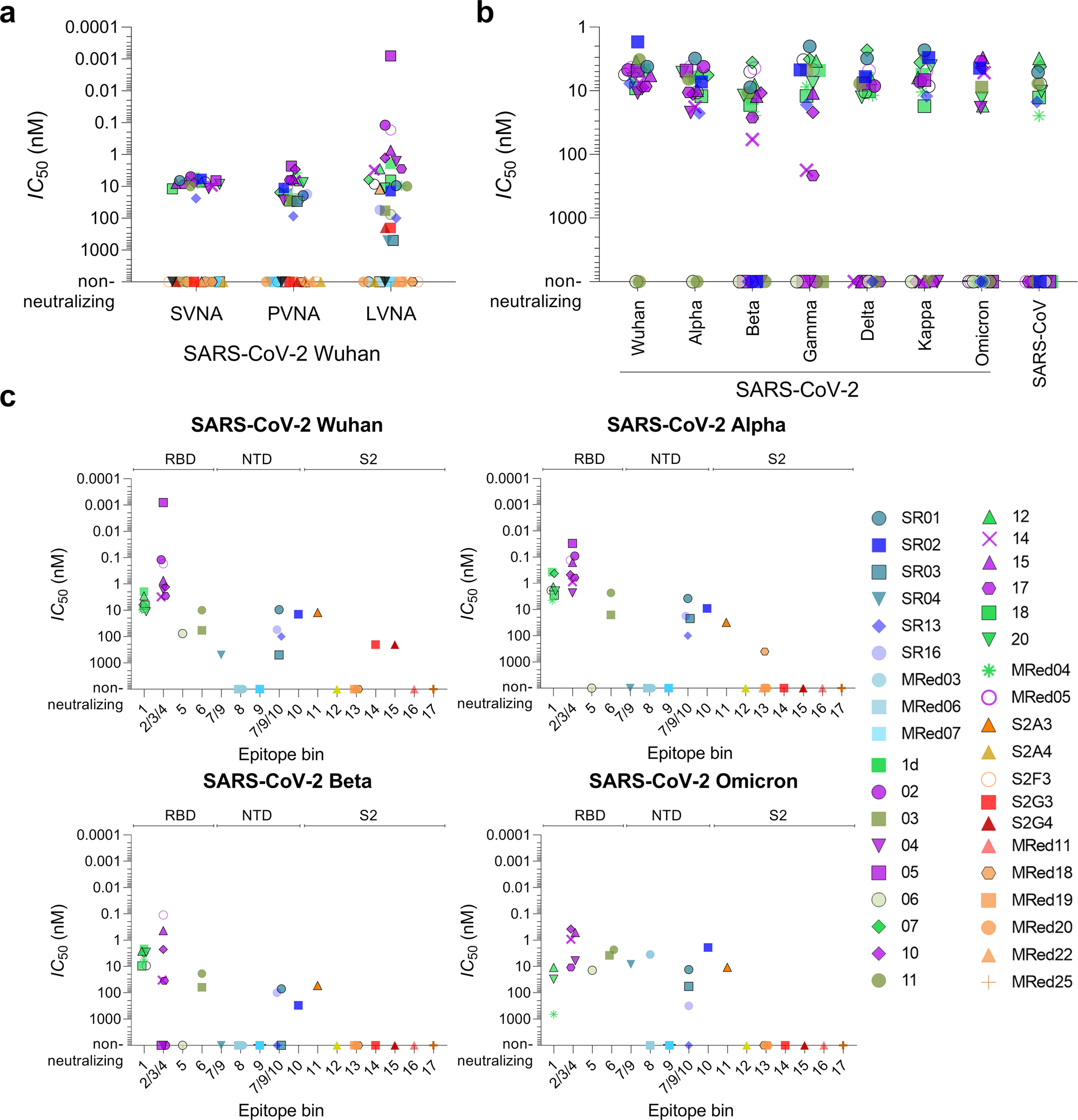 Fig. 4: In vitro neutralization potency of anti-SARS-CoV-2 S VHH-Fcs.