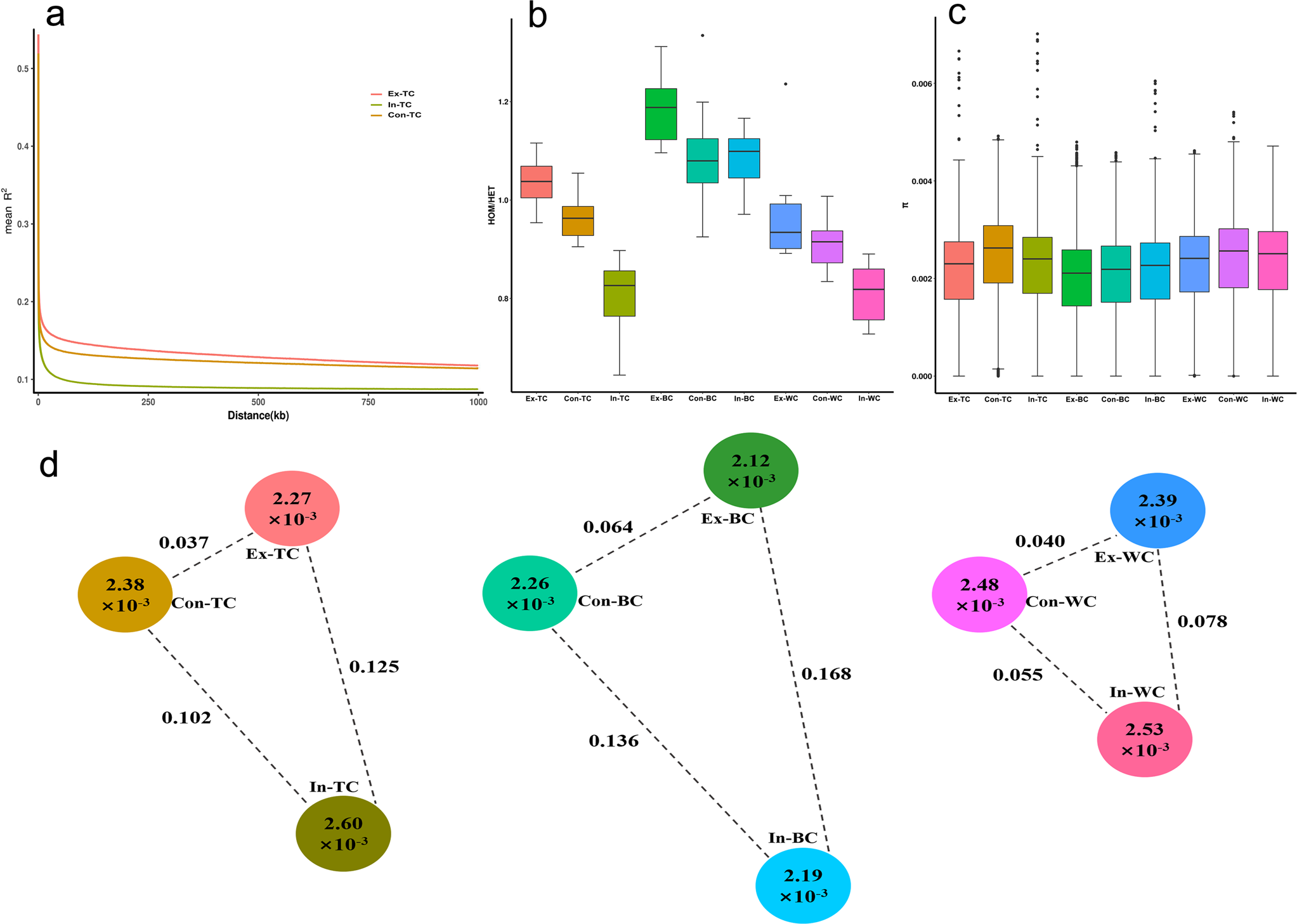 Fig. 2: Genetic diversity and differentiation of indigenous chicken breeds during different conservation programmes.