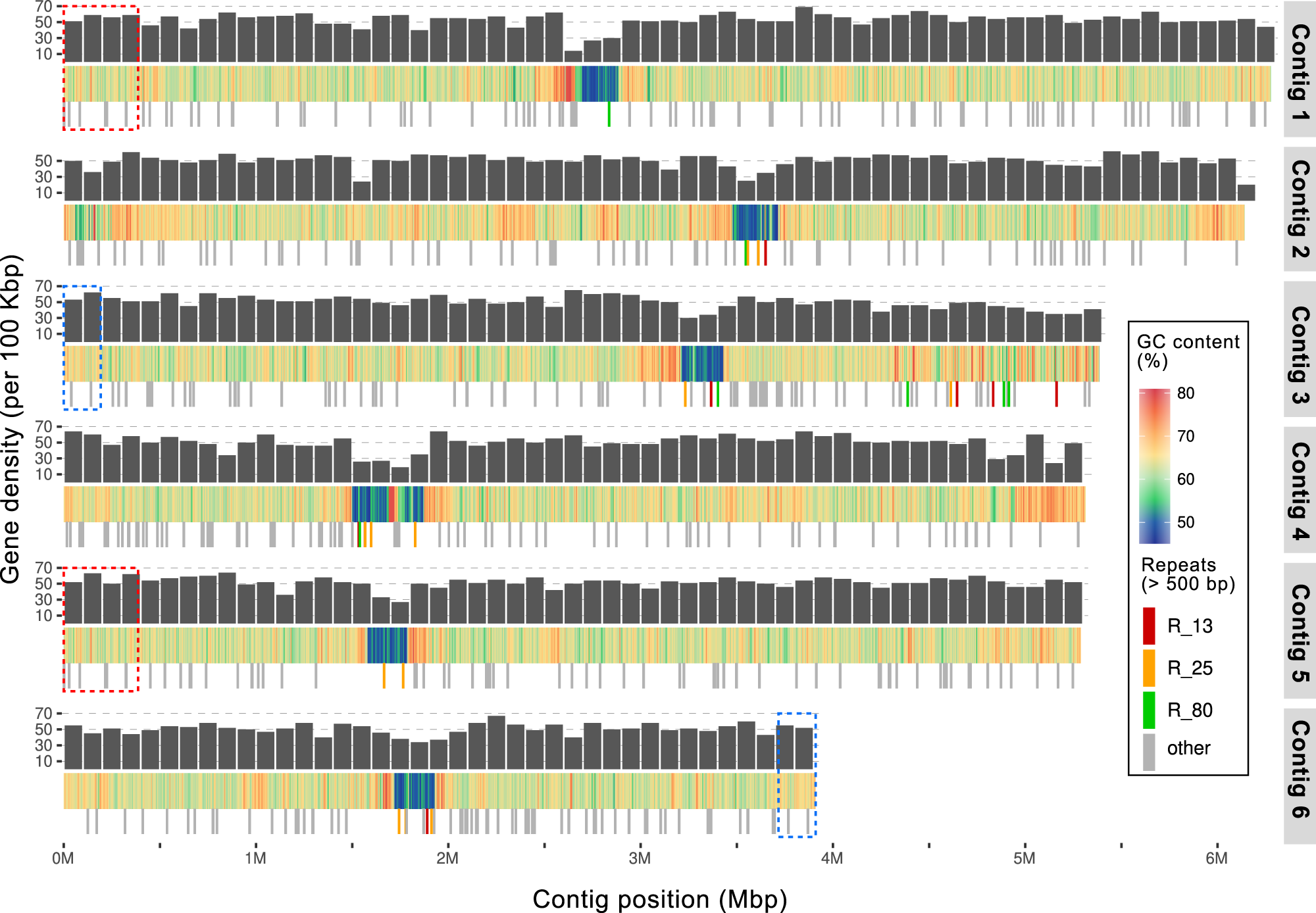 Fig. 1: Pelagomonas calceolata nuclear genome.