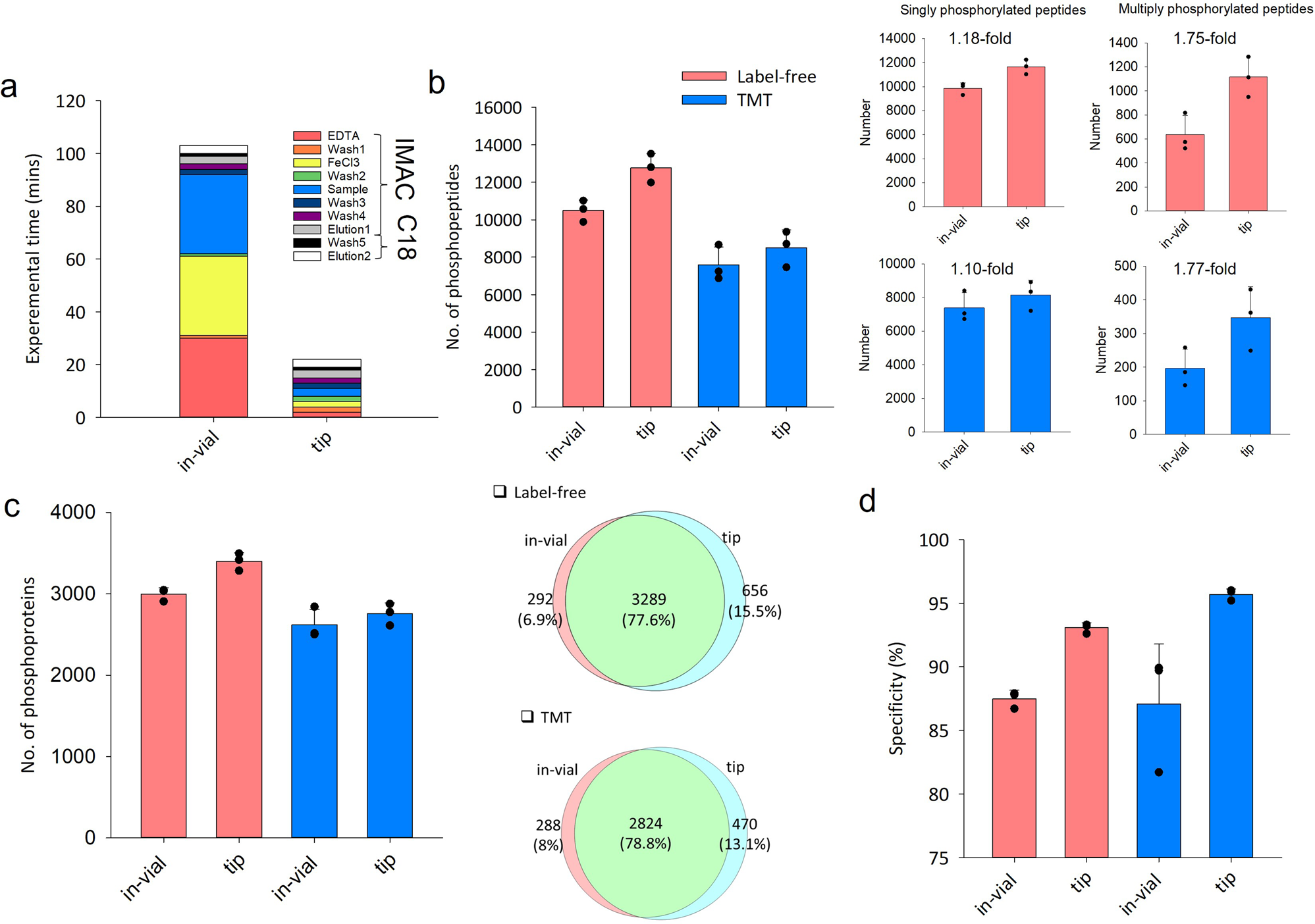 Fig. 2: Comparison of in-vial and tip-based IMAC for phosphopeptide enrichment.