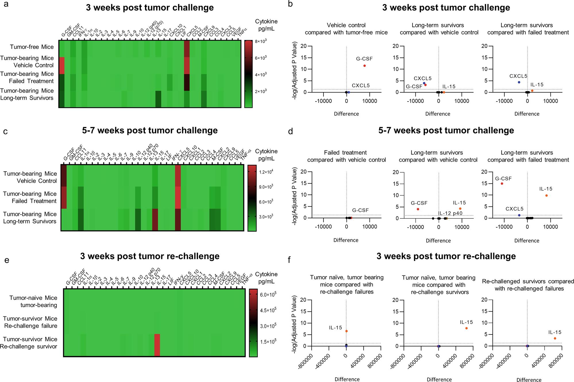 Fig. 4: Peripheral blood cytokine profile in vivo.