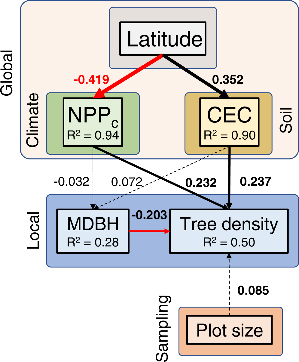 Fig. 3: Global and local determinants of tree density.