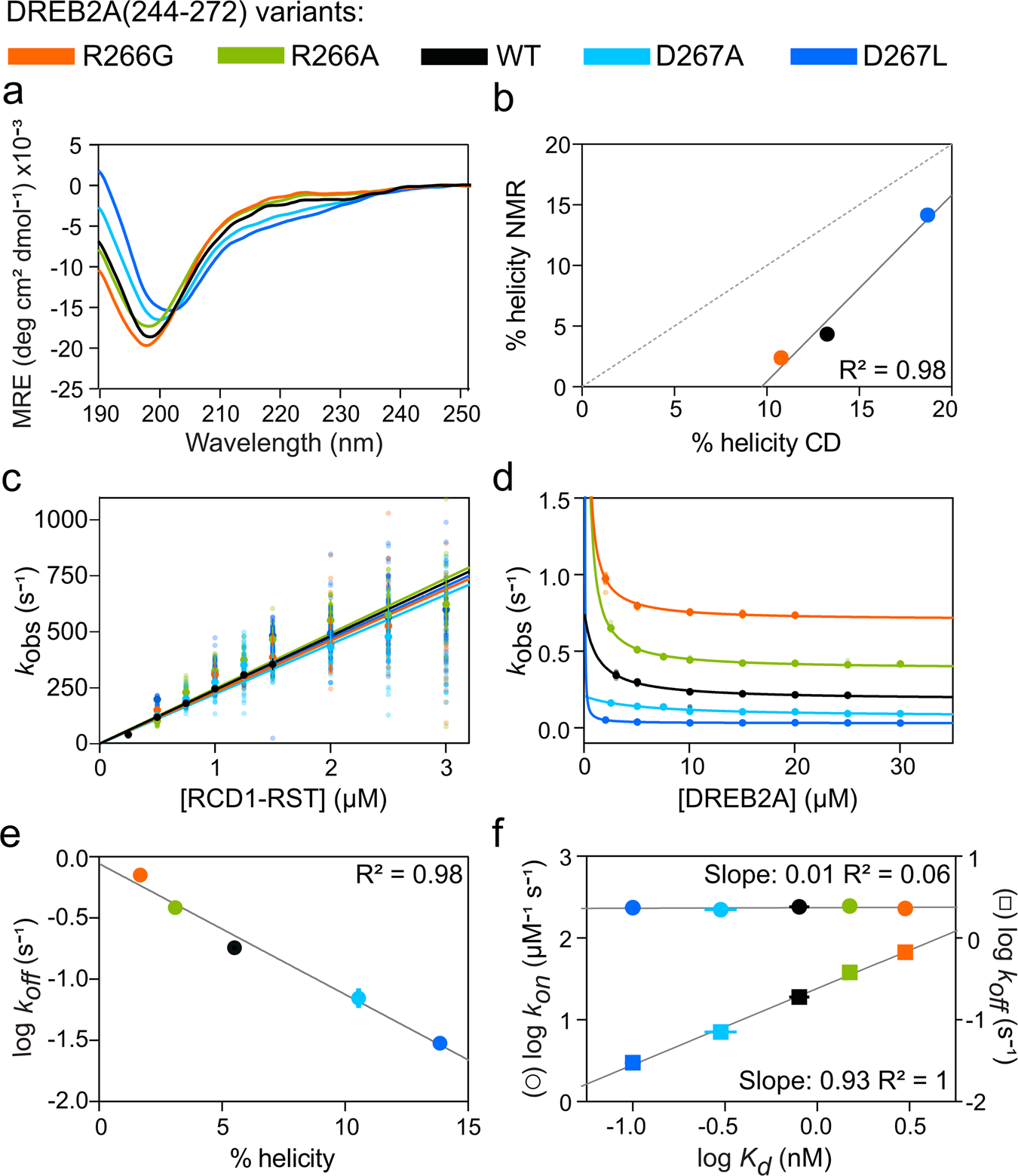 Fig. 3: Amount of residual helicity of DREB2A(244-272) variants correlates with complex structure and lifetime.