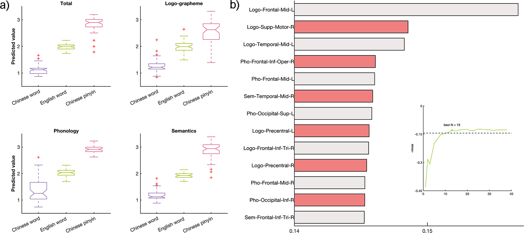Fig. 4: Separate brain activity patterns of linguistic components across language types revealed by the support vector regression model.