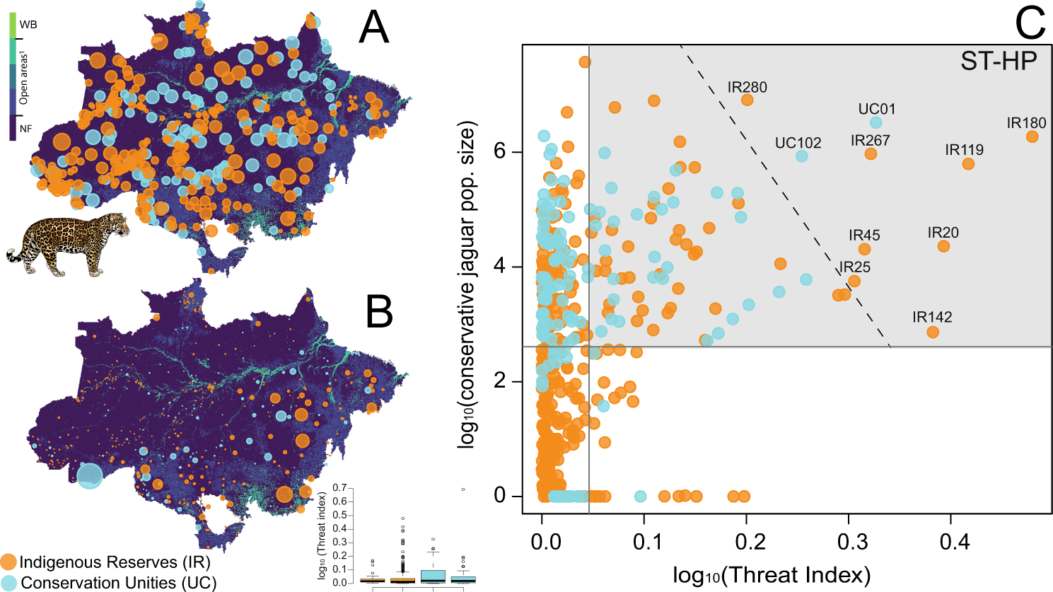Fig. 3: Jaguar population size, threat index (TI) and prioritization diagram for jaguar conservation across the Brazilian Amazon.