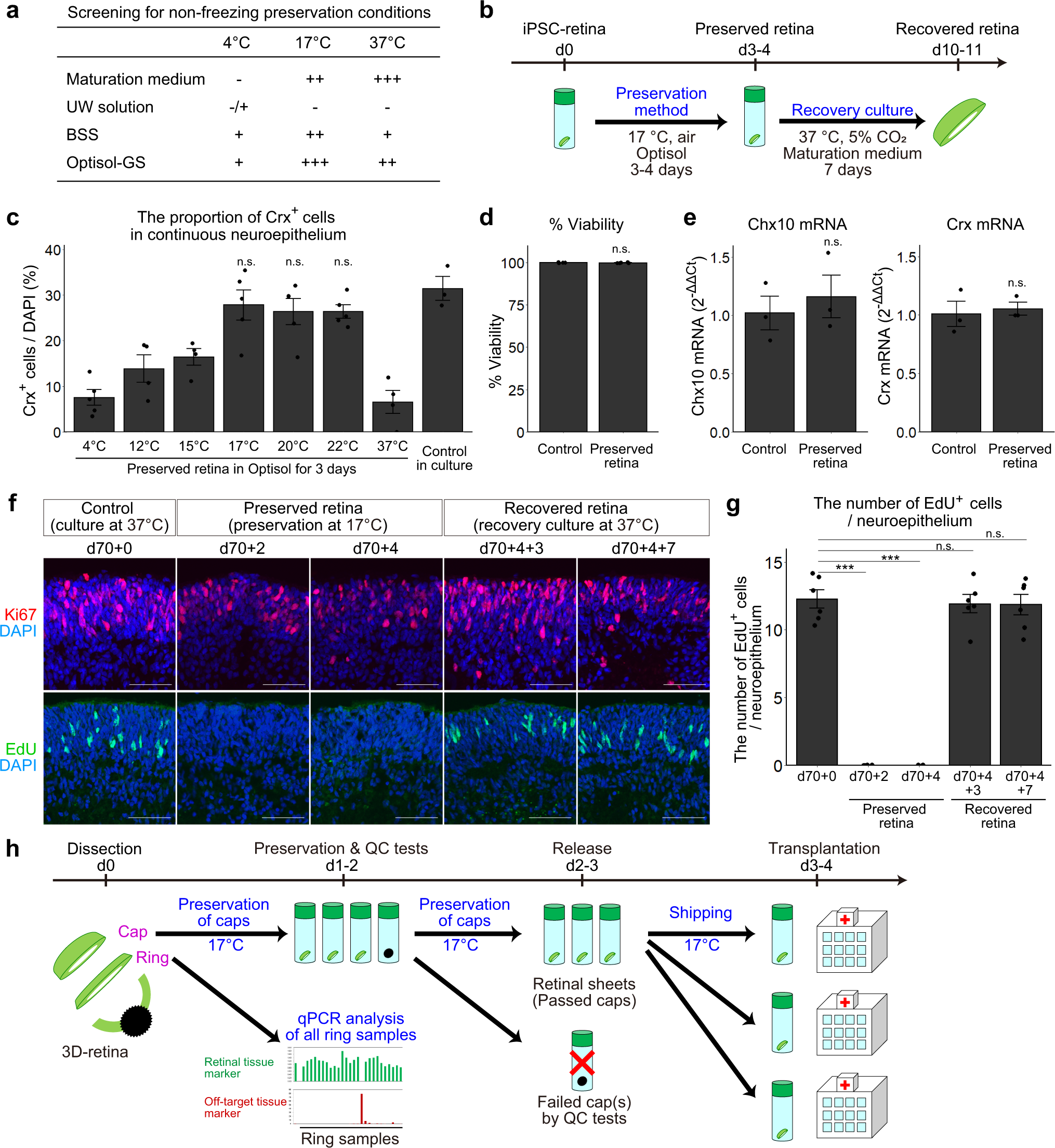 Fig. 4: Controlled room temperature non-freezing preservation method.