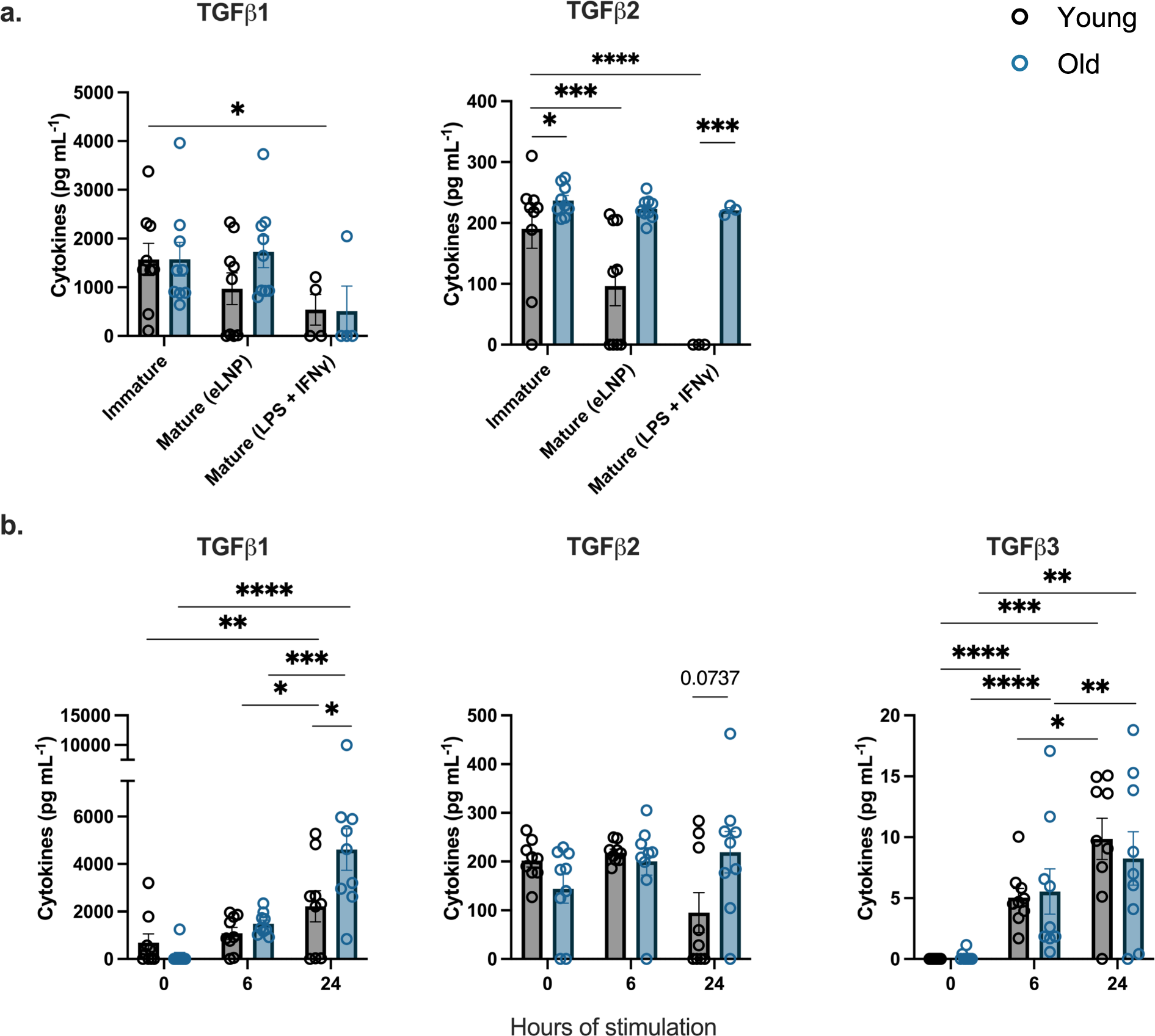 Fig. 7: eLNP treatment results in differential TGF-β secretion.