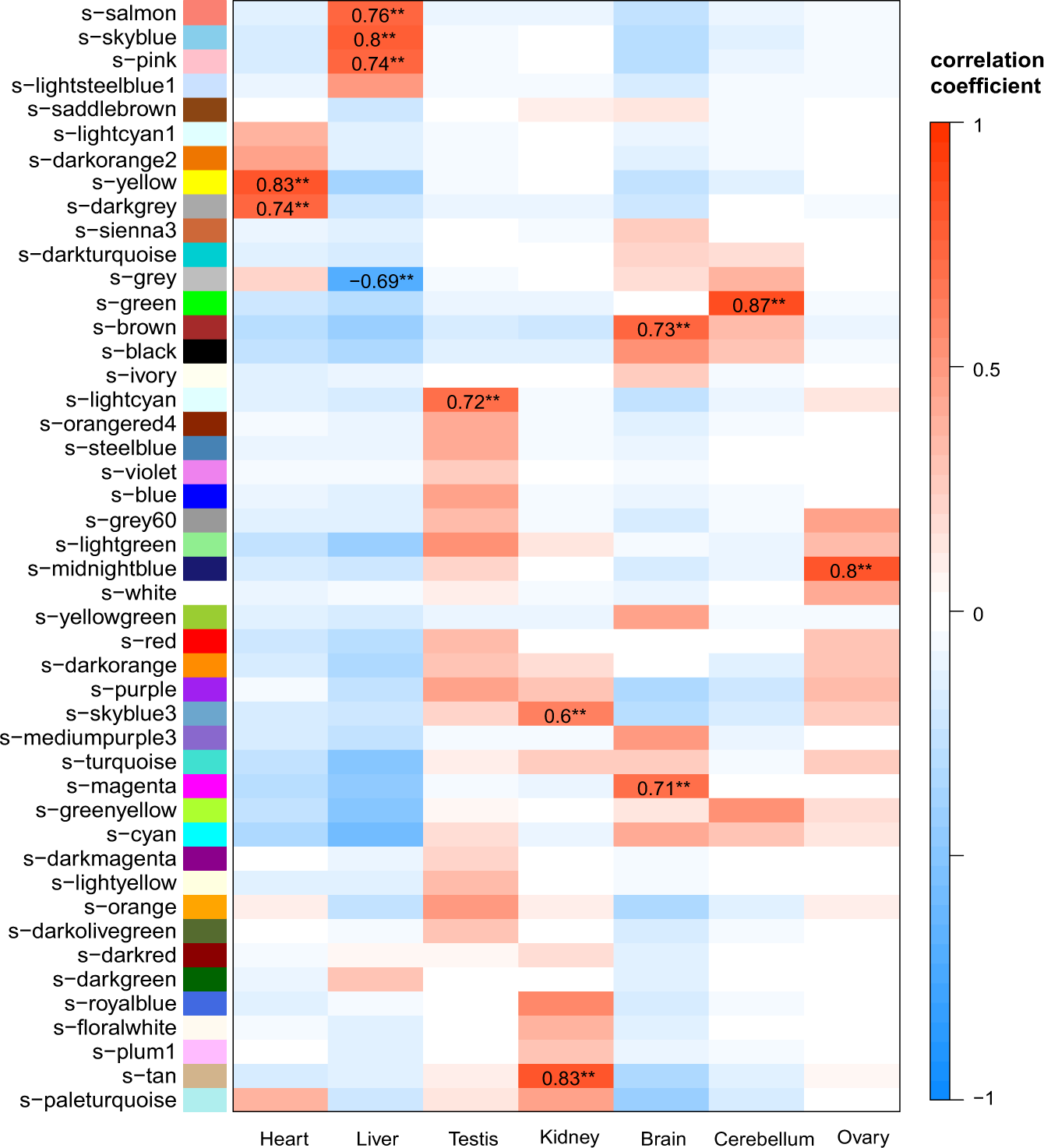 Fig. 6: CNV-lncRNA coexpression modules related to seven organs.