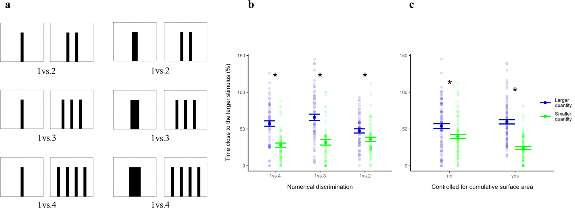 Fig. 3: Discrimination of bar stimuli with different numerosity in zebrafish larvae.