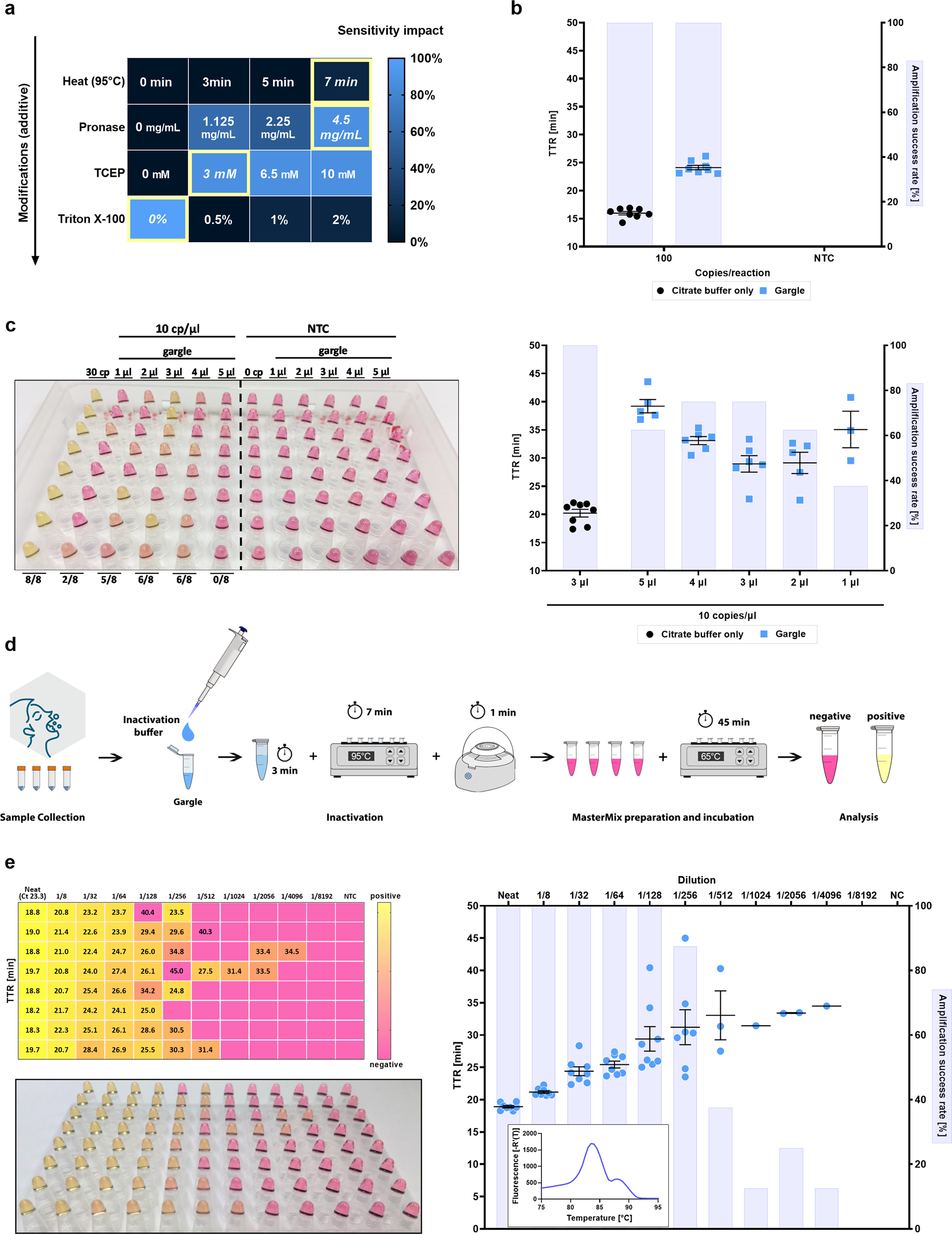 Fig. 6: Modification of ZBP RT-LAMP assay for detection of SARS-CoV-2 from crude gargle samples.