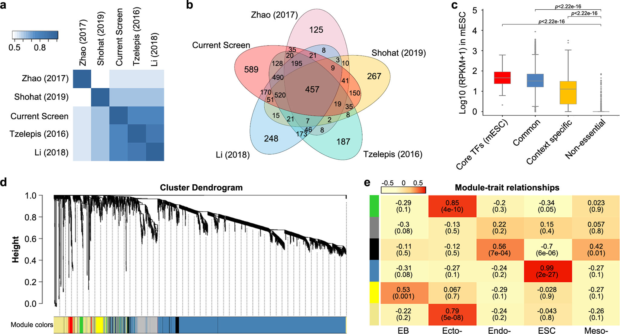 Fig. 2: Comparing and integrating the data of other screens.