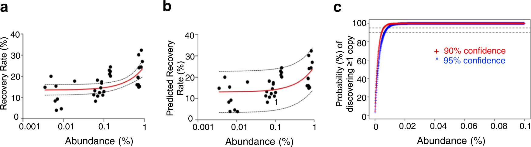 Fig. 4: Determination of the screening efficiency for single-cell platform-based BsAb functional screening, using HEK293_LPCD19/Blin-spiked cell samples.