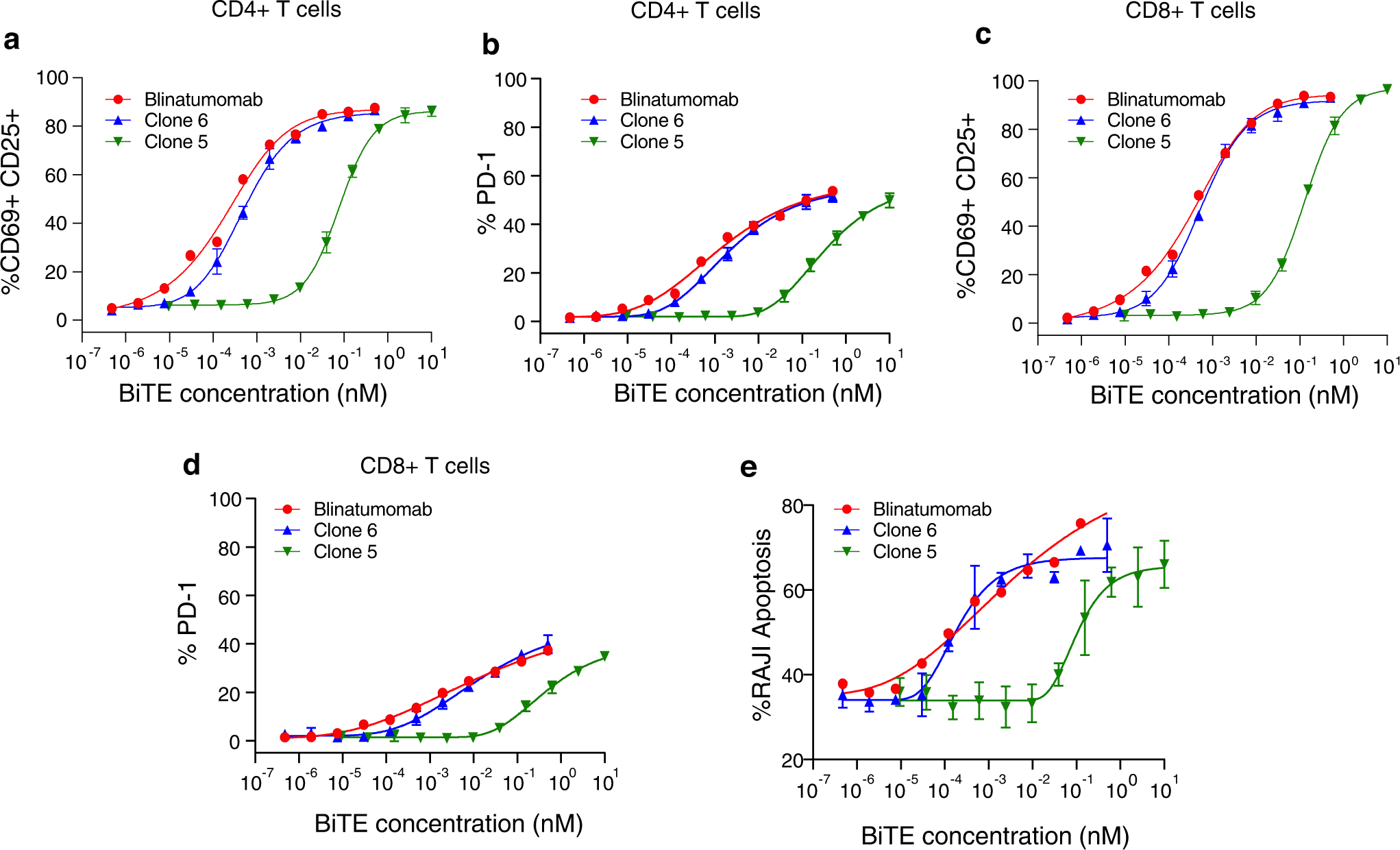 Fig. 6: Characterization of activity of purified Clone 5 and Clone 6 with primary T cells.