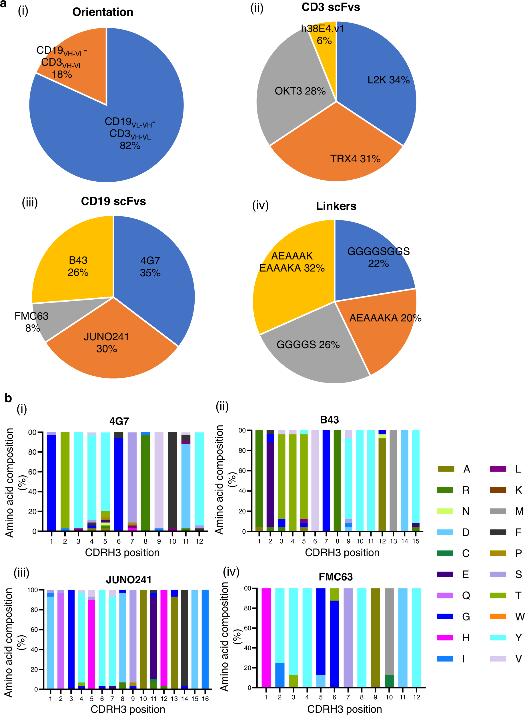 Fig. 7: Distribution of design parameters in the functionally active BiTE clones sorted using the single cell discovery platform.