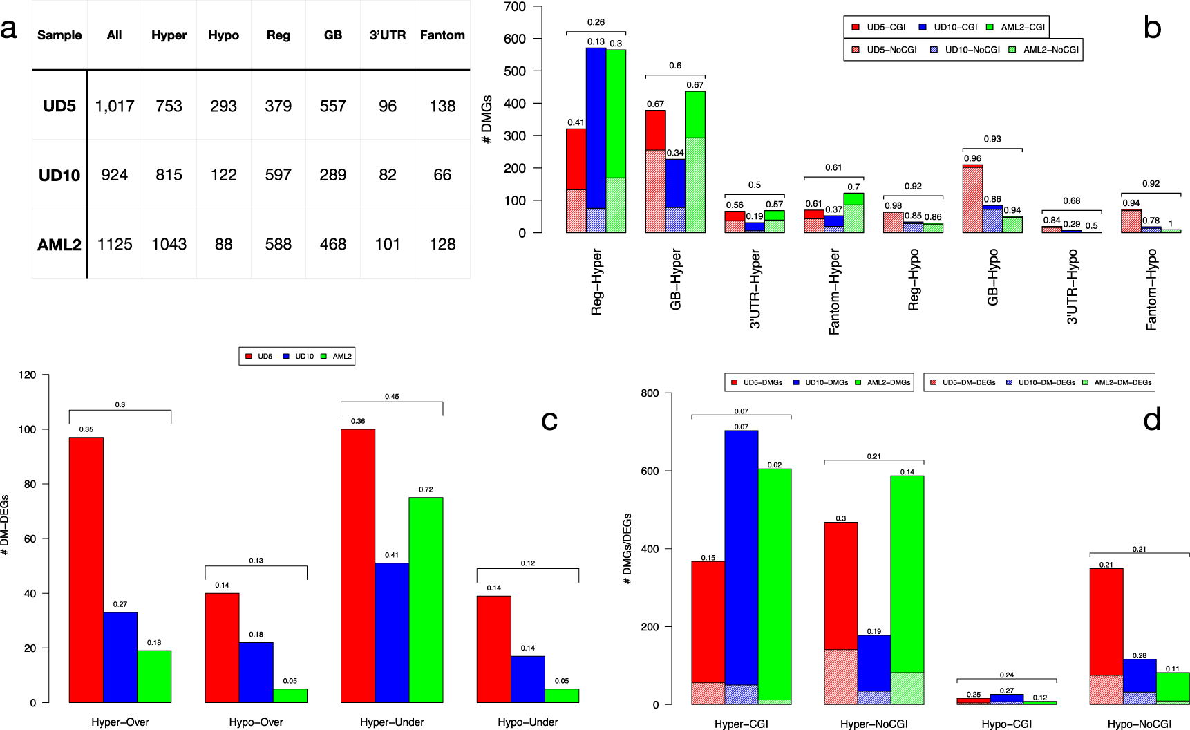 Fig. 2: DMRs functional classification.