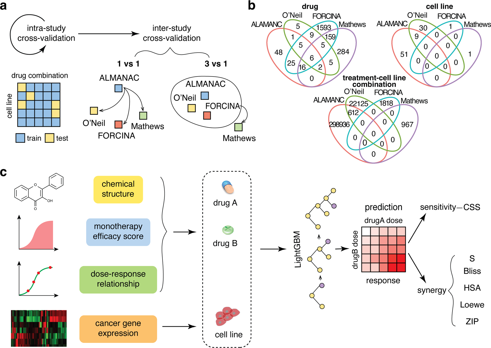 Fig. 1: Overview of the framework on intra- and inter-study drug combination predictions.