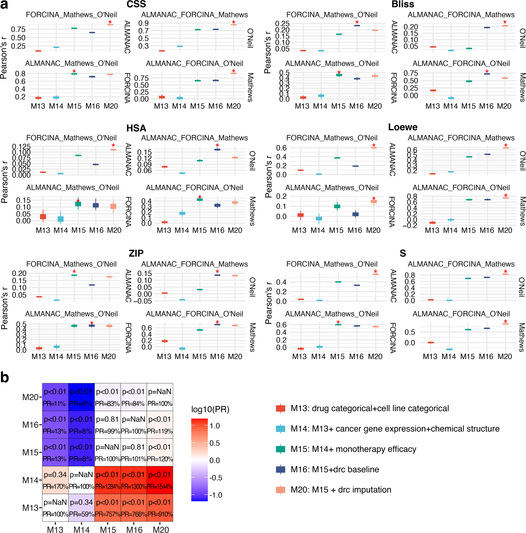 Fig. 4: Comparison of performances before and after incorporating dose–response curve into the baseline model in inter-study predictions.