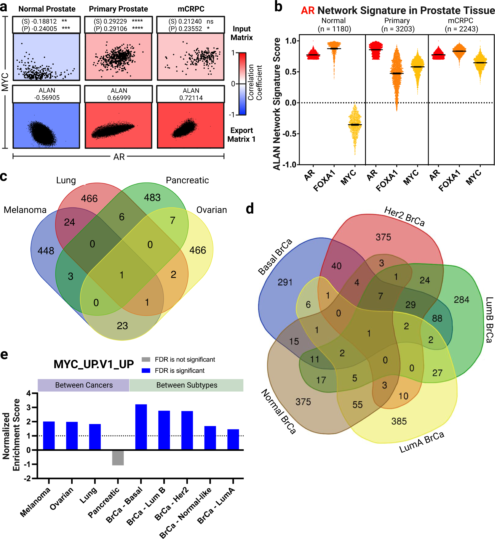 Fig. 3: ALAN identifies context-specific gene behavior across prostate tissues, across different cancer types, and within cancer subtypes.