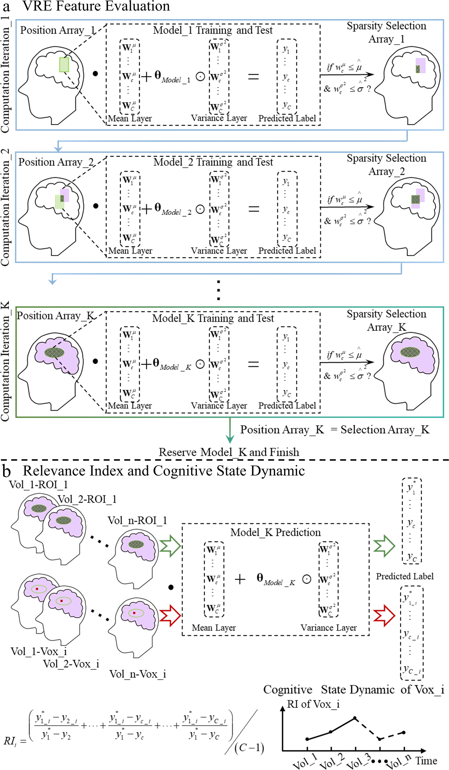 Variational relevance evaluation of individual fMRI data enables  deconstruction of task-dependent neural dynamics | Communications Biology