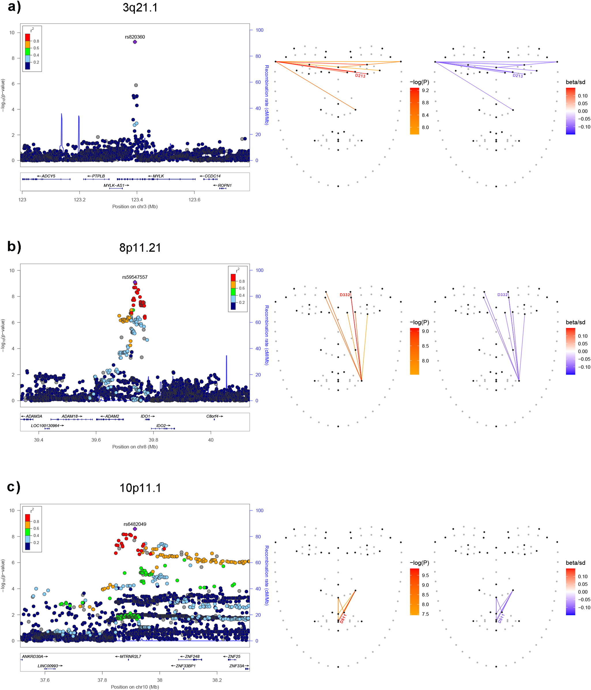Fig. 4: Regional association plots for the three novel genomic regions showing strongest association with facial features in the CANDELA sample.