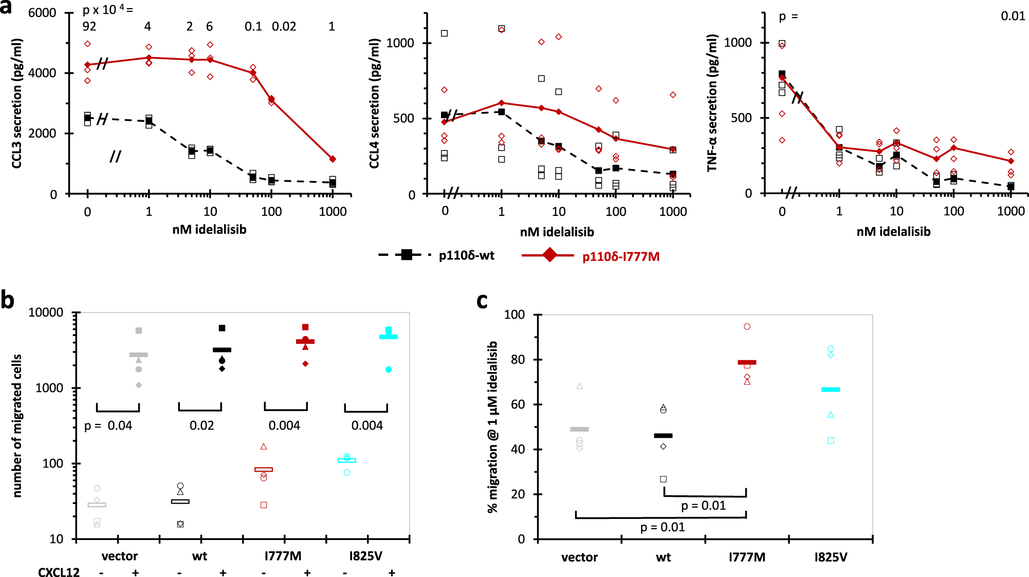 Fig. 4: Rescue of cell functions in the presence of idelalisib.