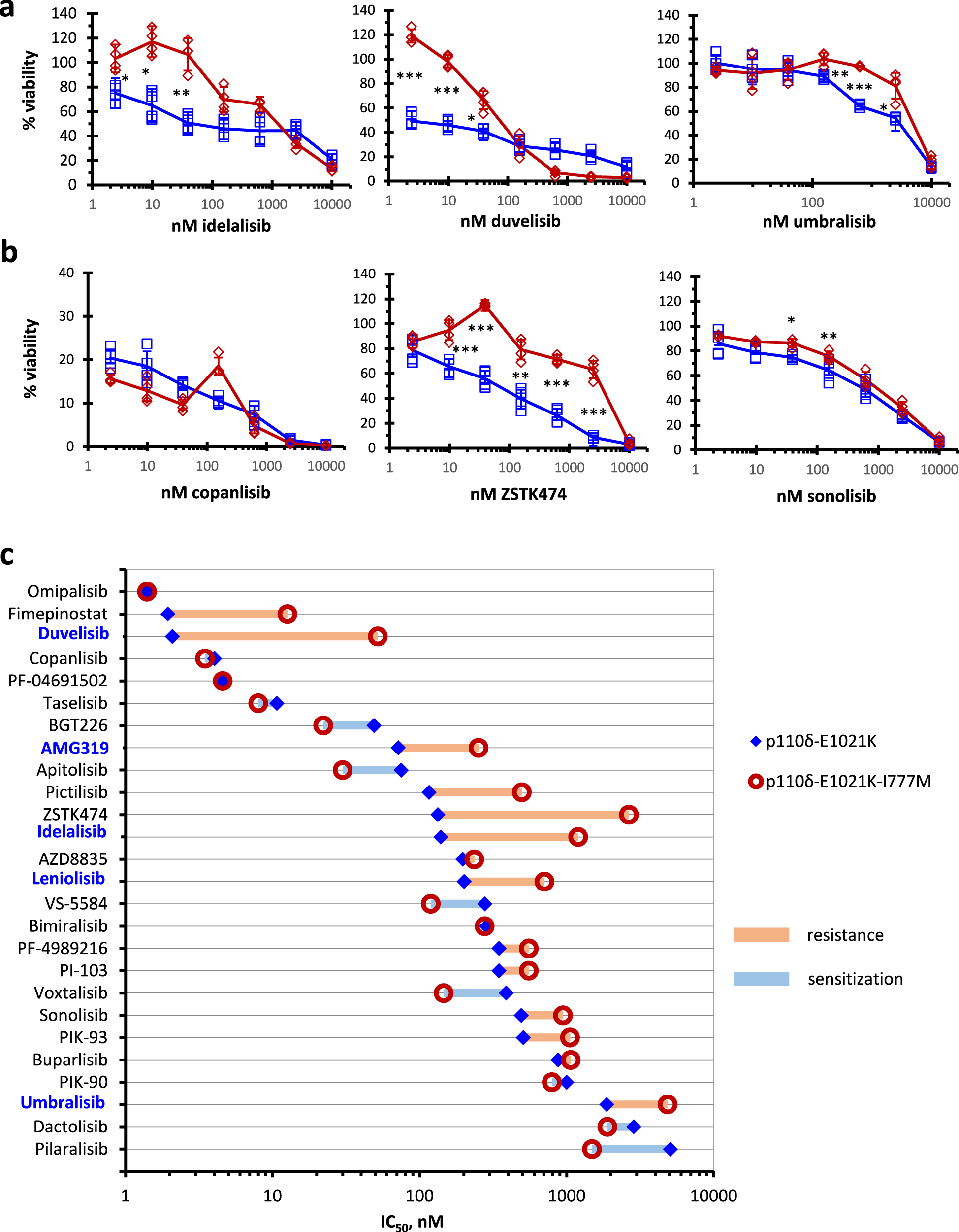 Fig. 5: Impact of the resistance mutation I777M in p110δ on the cellular efficacy of diverse PI3Ki.