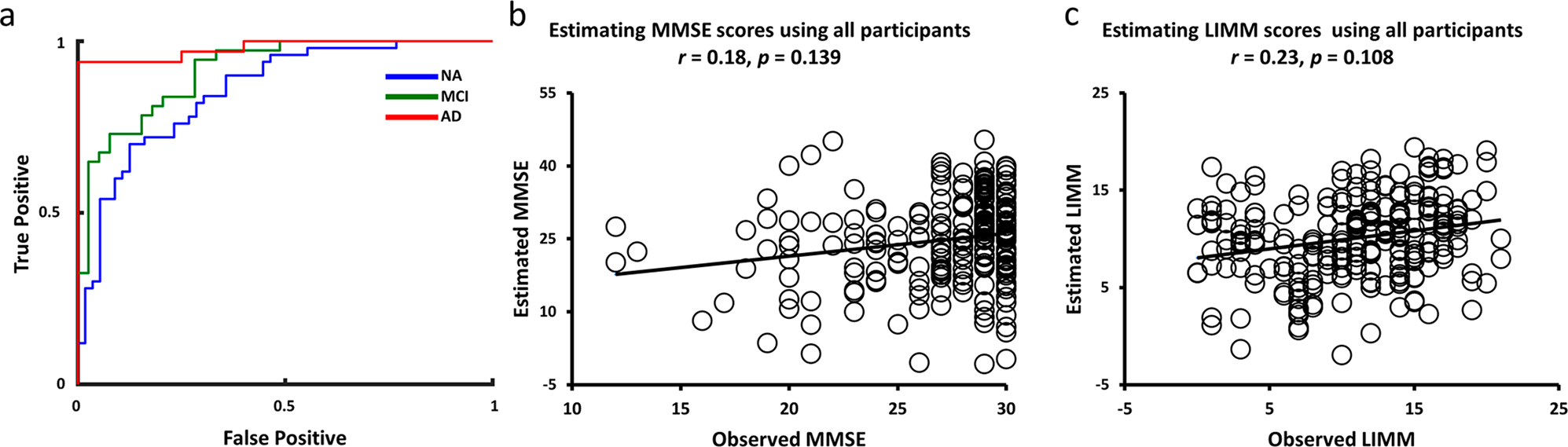 Fig. 8: Prediction of clinical groups and symptoms across APOE genotyping groups.
