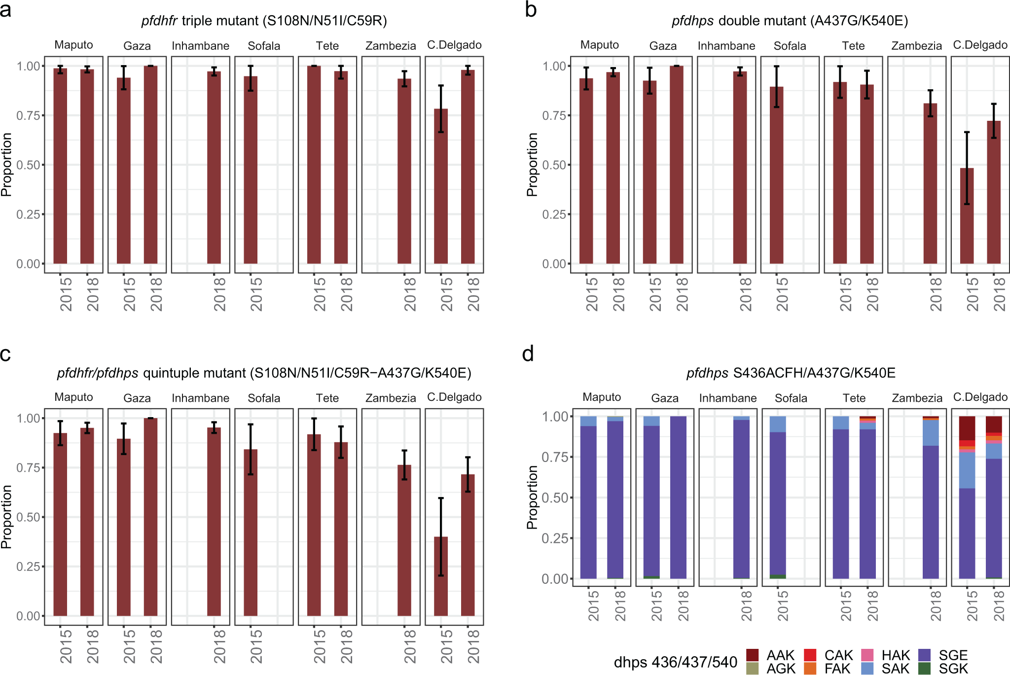 Fig. 2: Molecular markers of P. falciparum sulfadoxine-pyrimethamine (SP) resistance in Mozambique.