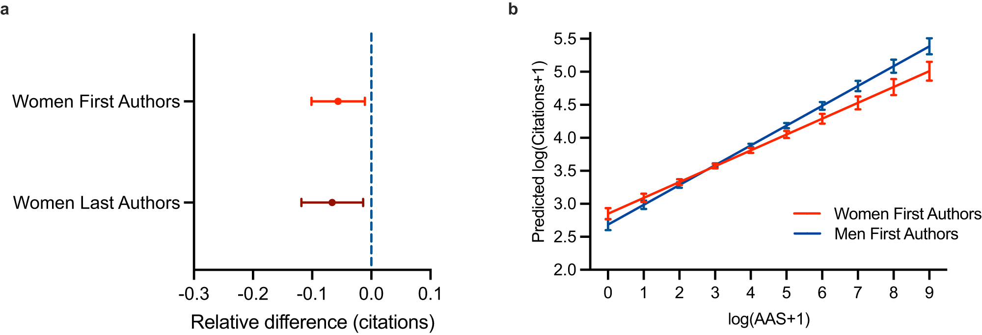 Fig. 2: Gender differences in citations and correlational translation of attention to citations.