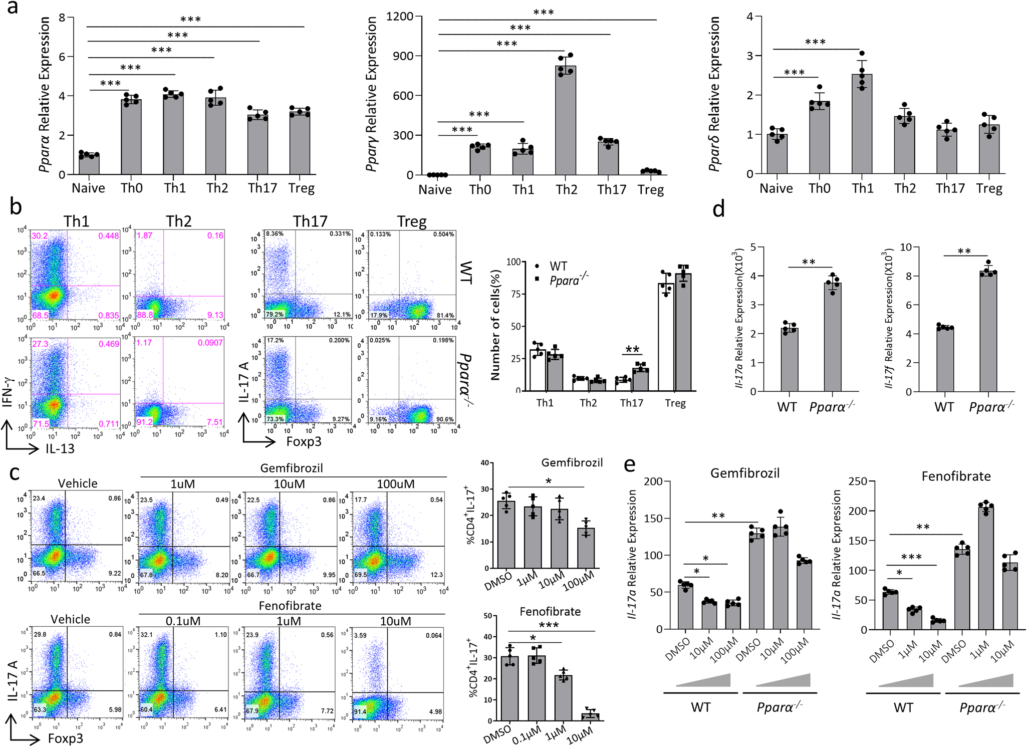 Fig. 1: Knock-out of Pparα enhances the Th17 development from naïve CD4 + T cells.