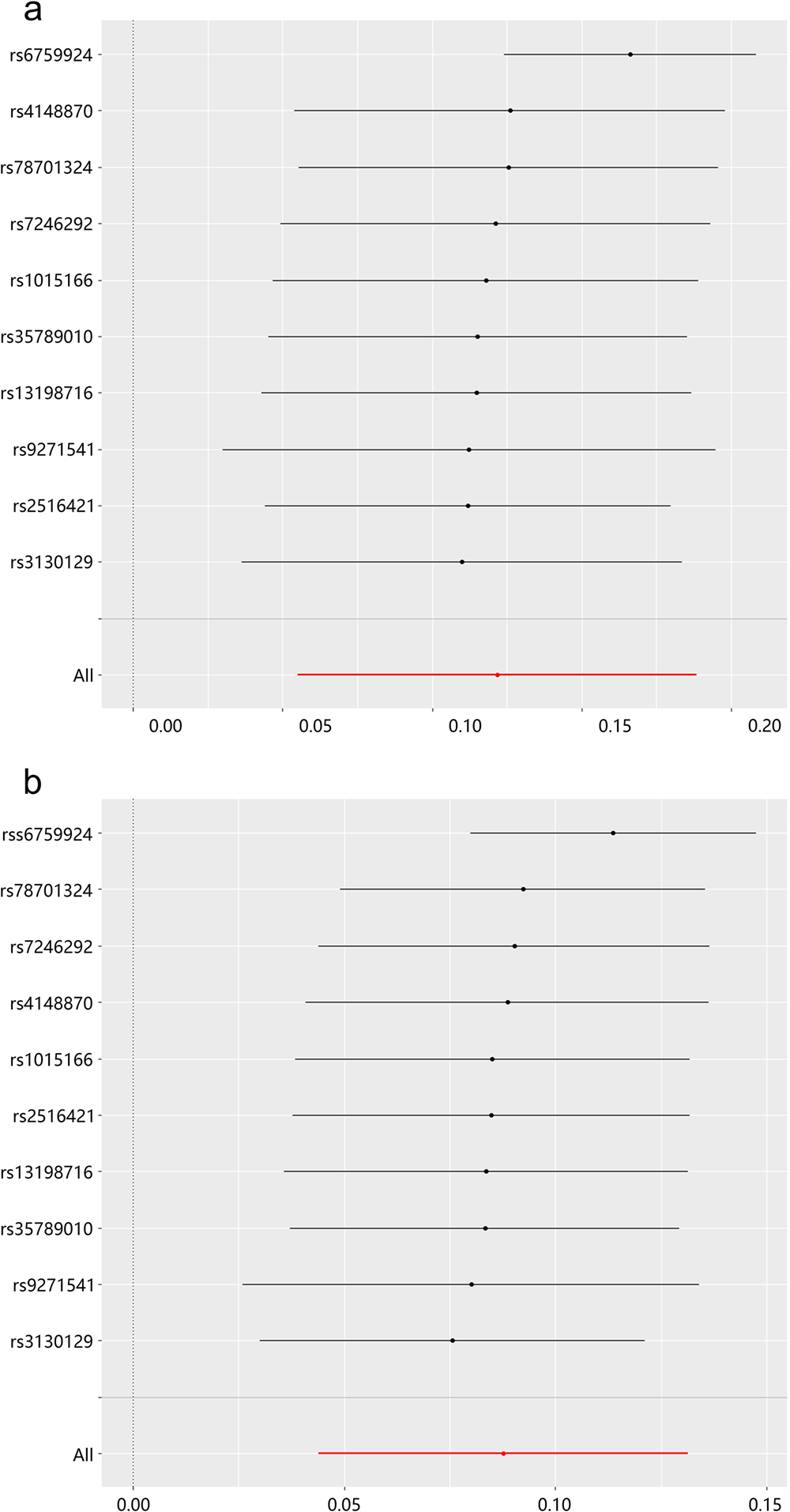 Fig. 2: Leave-one-out plots for the causal effect of MN on lung cancer.