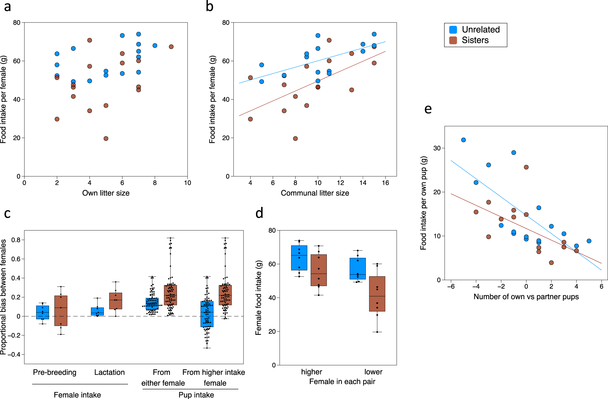 Fig. 5: Bias in female investment and cost per own offspring reared within sister or unrelated pairs.