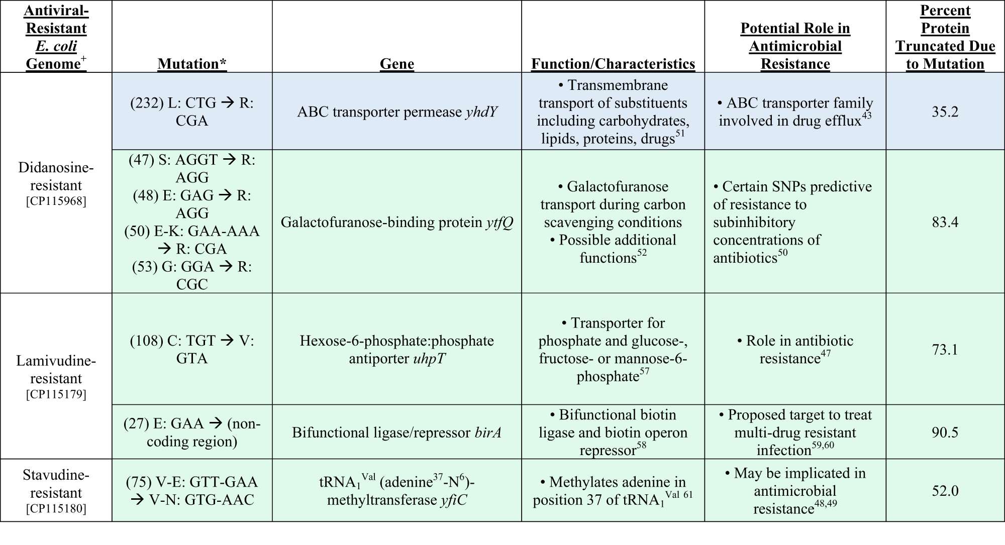 Fig. 6: Genetic changes in the didanosine-resistant, lamivudine-resistant, stavudine-resistant E. coli genomes with known or suggestive roles in antimicrobial resistance.