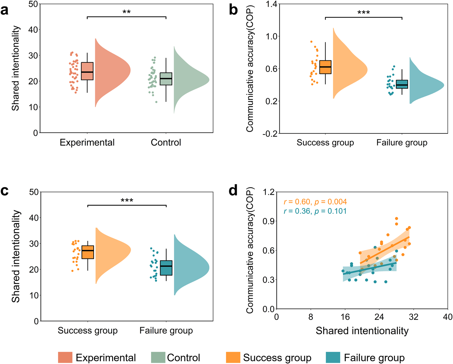 Fig. 3: Behavioral results.